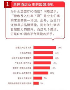 OYO中國(guó)單體酒店業(yè)主報(bào)告 六成位于三線以下城市，36%收入完全依賴(lài)酒店經(jīng)營(yíng)